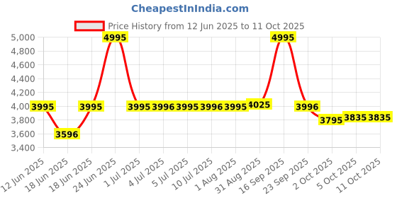 amazon.in casio Enticer Ladies Analog White Dial Women LTP-V300G-7AUDF (A1915) casio Price History Graph from 12 Jun 2025 to 11 Oct 2025