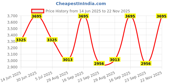 amazon.in casio Enticer Ladies LTP-1234DD-1ADF Analog Black Dial Women (A2353) casio Price History Graph from 14 Jun 2025 to 22 Nov 2025