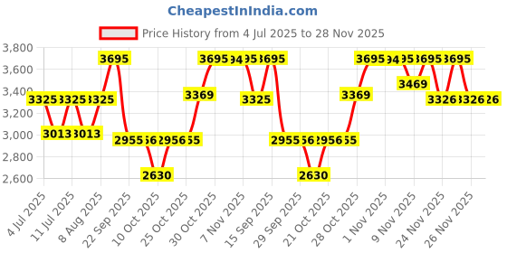 amazon.in casio Enticer Ladies LTP-1234DD-5ADF Analog Brown Dial Women (A2356) casio Price History Graph from 4 Jul 2025 to 28 Nov 2025