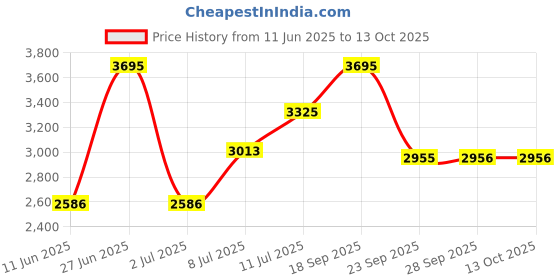 amazon.in casio Enticer Ladies LTP-1234DD-7ADF Analog White Dial Women (A2357) casio Price History Graph from 11 Jun 2025 to 13 Oct 2025