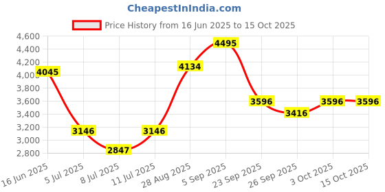 amazon.in casio Enticer Ladies LTP-1234DS-2ADF Analog Blue Dial Women (A2365) casio Price History Graph from 16 Jun 2025 to 14 Oct 2025
