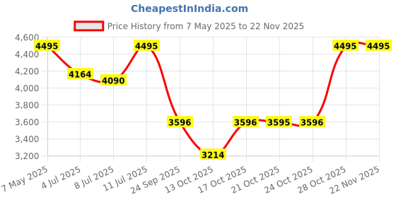 amazon.in casio Enticer Ladies LTP-1234DS-4ADF Analog Silver Dial Women (A2366) casio Price History Graph from 7 May 2025 to 22 Nov 2025