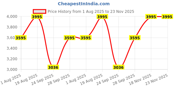 amazon.in casio Enticer Ladies LTP-1234GLL-7ADF Analog White Dial Women (A2358) casio Price History Graph from 1 Aug 2025 to 23 Nov 2025