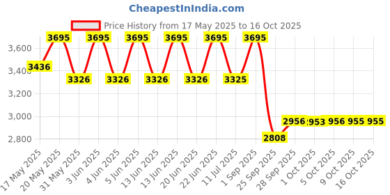amazon.in casio Enticer Ladies LTP-1234LL-7ADF Analog White Dial Women (A2359) casio Price History Graph from 17 May 2025 to 16 Oct 2025