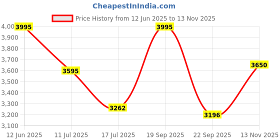 amazon.in casio Enticer Ladies LTP-1302D-1A1VDF Analog Black Dial Women (A1535) casio Price History Graph from 12 Jun 2025 to 13 Nov 2025