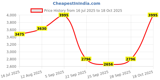 amazon.in casio Enticer Ladies LTP-1302DD-4A2VDF Analog Cream Dial Women (A2361) casio Price History Graph from 16 Jul 2025 to 18 Oct 2025