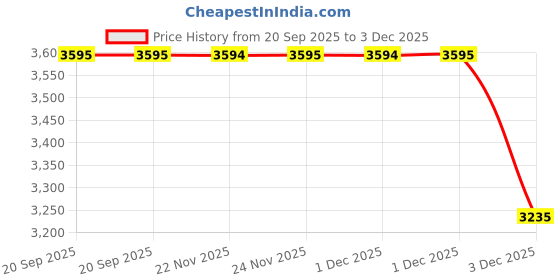 amazon.in casio Enticer Ladies LTP-SN5YD-2A Analog Blue Dial Women (A2442) casio Price History Graph from 20 Sep 2025 to 3 Dec 2025