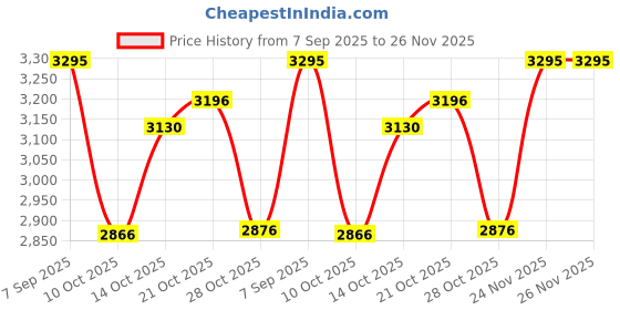 amazon.in casio Enticer Ladies LTP-SN5YL-3A Analog Green Dial Women (A2447) casio Price History Graph from 7 Sep 2025 to 24 Nov 2025