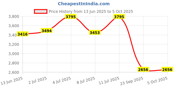 amazon.in casio Enticer Lady's Analog Red Dial Women's Watch - A1150 (LTP-V300L-4AUDF) casio Price History Graph from 13 Jun 2025 to 4 Oct 2025