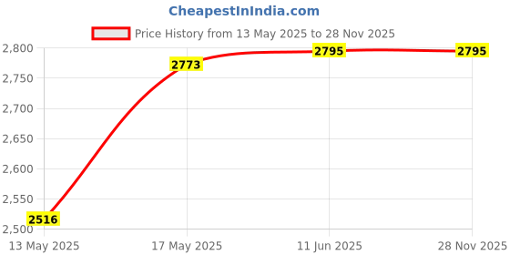 amazon.in casio Enticer Men Analog White Dial Men MTP-1183E-7ADF (A2300) casio Price History Graph from 13 May 2025 to 27 Nov 2025
