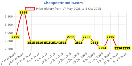 amazon.in casio Enticer Men Analog White Dial Men MTP-1183E-7BDF (A212) casio Price History Graph from 17 May 2025 to 5 Oct 2025