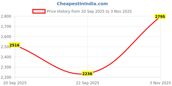 amazon.in casio Enticer Men Analog White Dial Men MTP-V006D-7B2UDF (A2316) casio Price History Graph from 20 Sep 2025 to 3 Nov 2025