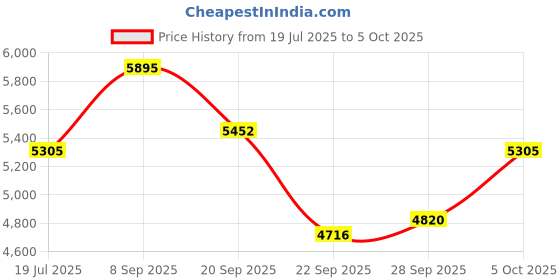 amazon.in casio Enticer Men Analog White Dial Men MTP-V300G-1AUDF (A2318) casio Price History Graph from 19 Jul 2025 to 5 Oct 2025