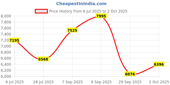 amazon.in casio Enticer Men MTD-135D-3AVDF Analog Green Dial Men (A2378) casio Price History Graph from 6 Jul 2025 to 2 Oct 2025
