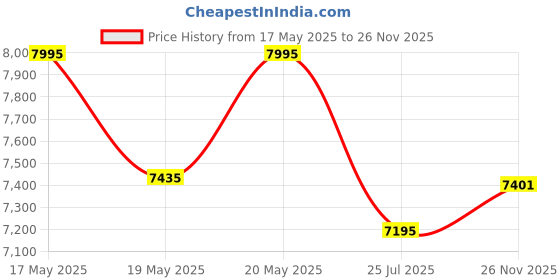 amazon.in casio Enticer Men MTD-135D-7AVDF Analog White Dial Men (A2379) casio Price History Graph from 17 May 2025 to 26 Nov 2025