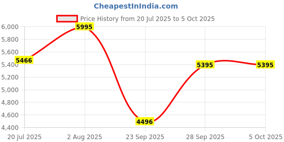 amazon.in casio Enticer Men MTP-1374D-1A3VDF Analog Black Dial Men (A2345) casio Price History Graph from 20 Jul 2025 to 5 Oct 2025