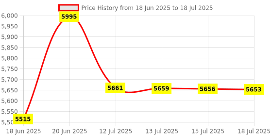 amazon.in casio Enticer Men MTP-1374D-2A3VDF Analog Blue Dial Men (A2346) casio Price History Graph from 18 Jun 2025 to 15 Jul 2025