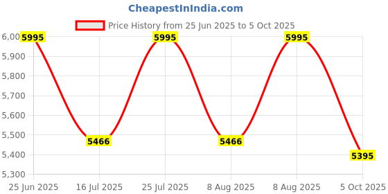 amazon.in casio Enticer Men MTP-1374D-7A2VDF Analog White Dial Men (A2348) casio Price History Graph from 25 Jun 2025 to 5 Oct 2025