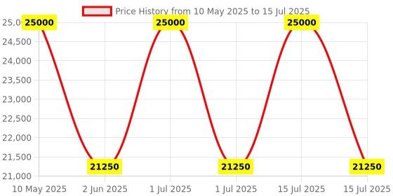amazon.in Entina 3D Printers Tina2S with Wi-Fi Cloud Printing, Fully Assembled and Auto Leveling Mini 3D Printer for Beginners, High Precision Printer with Smart Control and Heated Spring Steel Build Plate entina Price History Graph from 10 May 2025 to 15 Jul 2025