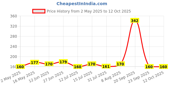 amazon.in Entisia Double Mash Filter Net Tea Strainer - 1 Pcs Stainless Steel Strainer Tea Double Mash Filter with Handle Tea Infuser Chalni, Last Strainer Use for Coffee, Juice, Soup, Milk, Oil (9.5) entisia Price History Graph from 2 May 2025 to 12 Oct 2025