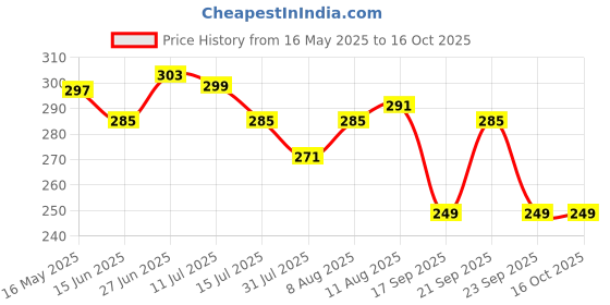 amazon.in Entisia Fridge Container - Plastic Transparent Fridge Storage Box With Air Tight Lid for Vegetables, Fruits, Fish & Meat To Keep Fresh, Refrigerator Pantry Organizer Freezer Dabba Box(1800ML, 4 Pcs) entisia Price History Graph from 16 May 2025 to 16 Oct 2025