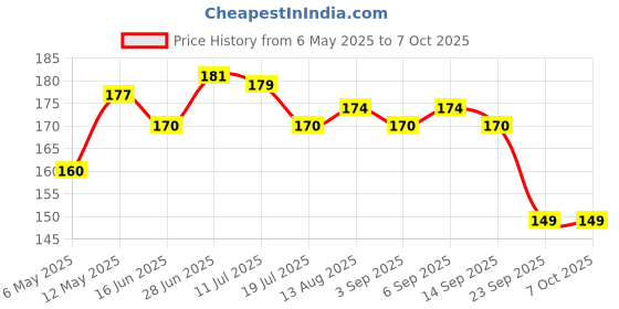 amazon.in Entisia Hand Blender Wire Whisk - Stainless Steel Balloon Shaped Egg Beater, Multi Use Kitchen Utensil Prime Whisk with Pipe Handle, Egg Beater for Blending, Whisking, Beating, Stirring, Cooking (20) Price History Graph from 6 May 2025 to 7 Oct 2025