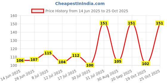 amazon.in Entisia Scrubbing Pad Wire - Stainless Steel Scrubber Non-Scratch Wire Dishcloth, Multifunctional Dishwashing Sponge, Easy Reusable Cleaning Supplies for Kitchen, Sinks, Pots, Cooktops (Pack of 2) Price History Graph from 14 Jun 2025 to 25 Oct 2025