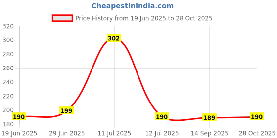 amazon.in Entisia Small Storage Basket - Multipurpose Unbreakable Plastic Storage Basket with Handle for Kitchen, Bedroom, Office, Storage Organizer of Magazines, Vegetables, Fruits, Clothes, Books(Q-5) entisia Price History Graph from 19 Jun 2025 to 28 Oct 2025