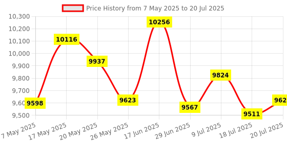 amazon.in Entisn Black Adjustable Bed Skirt for Full & Queen Size Bed - with 18 Inch Tailored Drop, Wrap Around Bed Skirts with Adjustable Elastic Belt for Easy Fitting - Wrinkle & Fade Resistant Price History Graph from 7 May 2025 to 20 Jul 2025