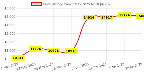 amazon.in Entisn Black Adjustable Bed Skirt for King & Cal King Size Bed - with 18 Inch Tailored Drop, Wrap Around Bed Skirts with Adjustable Elastic Belt for Easy Fitting - Wrinkle & Fade Resistant Price History Graph from 7 May 2025 to 18 Jul 2025