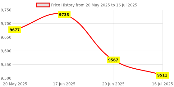 amazon.in Entisn Grey Adjustable Bed Skirt for Full & Queen Size Bed - with 14 Inch Tailored Drop, Wrap Around Bed Skirts with Adjustable Elastic Belt for Easy Fitting - Wrinkle & Fade Resistant Price History Graph from 20 May 2025 to 16 Jul 2025