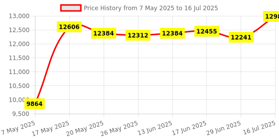 amazon.in Entisn Grey Adjustable Bed Skirt for King & Cal King Size Bed - with 18 Inch Tailored Drop, Wrap Around Bed Skirts with Adjustable Elastic Belt for Easy Fitting - Wrinkle & Fade Resistant Price History Graph from 7 May 2025 to 16 Jul 2025