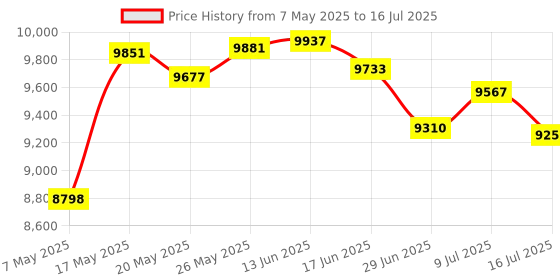 amazon.in Entisn Grey Adjustable Bed Skirt for Twin & Twin XL Bed - with 14 Inch Tailored Drop, Wrap Around Bed Skirts with Adjustable Elastic Belt for Easy Fitting - Wrinkle & Fade Resistant Price History Graph from 7 May 2025 to 16 Jul 2025