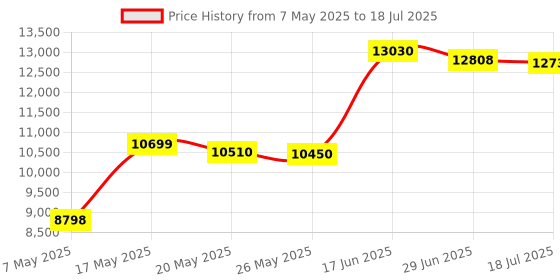 amazon.in Entisn Grey Adjustable Bed Skirt for Twin & Twin XL Bed - with 18 Inch Tailored Drop, Wrap Around Bed Skirts with Adjustable Elastic Belt for Easy Fitting - Wrinkle & Fade Resistant Price History Graph from 7 May 2025 to 18 Jul 2025