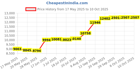 amazon.in Entisn Orange Adjustable Bed Skirt for Full & Queen Size Bed - with 14 Inch Tailored Drop, Wrap Around Bed Skirts with Adjustable Elastic Belt for Easy Fitting - Wrinkle & Fade Resistant Price History Graph from 17 May 2025 to 6 Oct 2025