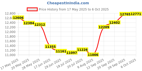 amazon.in Entisn Orange Adjustable Bed Skirt for Full & Queen Size Bed - with 18 Inch Tailored Drop, Wrap Around Bed Skirts with Adjustable Elastic Belt for Easy Fitting - Wrinkle & Fade Resistant Price History Graph from 17 May 2025 to 6 Oct 2025
