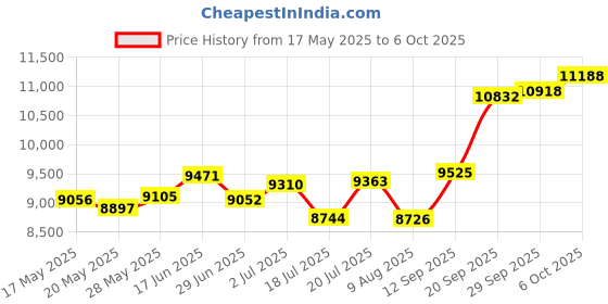 amazon.in Entisn Orange Adjustable Bed Skirt for Twin & Twin XL Bed - with 18 Inch Tailored Drop, Wrap Around Bed Skirts with Adjustable Elastic Belt for Easy Fitting - Wrinkle & Fade Resistant Price History Graph from 17 May 2025 to 6 Oct 2025
