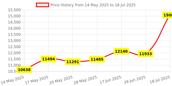 amazon.in Entisn Teal Adjustable Bed Skirt for Full & Queen Size Bed - with 18 Inch Tailored Drop, Wrap Around Bed Skirts with Adjustable Elastic Belt for Easy Fitting - Wrinkle & Fade Resistant Price History Graph from 14 May 2025 to 18 Jul 2025