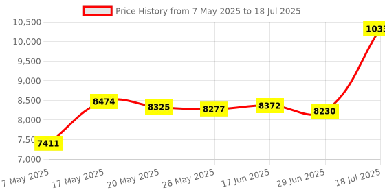 amazon.in Entisn Teal Adjustable Bed Skirt for Twin & Twin XL Bed - with 14 Inch Tailored Drop, Wrap Around Bed Skirts with Adjustable Elastic Belt for Easy Fitting - Wrinkle & Fade Resistant Price History Graph from 7 May 2025 to 18 Jul 2025