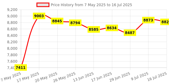 amazon.in Entisn White Adjustable Bed Skirt for Full & Queen Size Bed - with 14 Inch Tailored Drop, Wrap Around Bed Skirts with Adjustable Elastic Belt for Easy Fitting - Wrinkle & Fade Resistant Price History Graph from 7 May 2025 to 16 Jul 2025