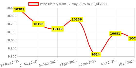 amazon.in Entisn White Adjustable Bed Skirt for Full & Queen Size Bed - with 18 Inch Tailored Drop, Wrap Around Bed Skirts with Adjustable Elastic Belt for Easy Fitting - Wrinkle & Fade Resistant Price History Graph from 17 May 2025 to 18 Jul 2025