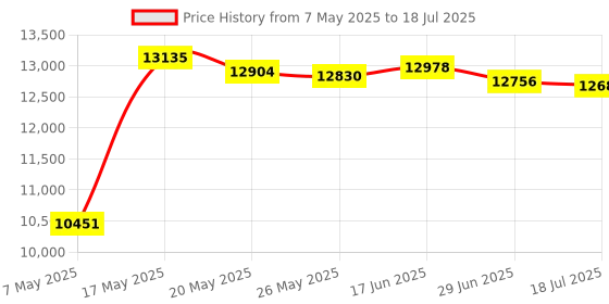 amazon.in Entisn White Adjustable Bed Skirt for King & Cal King Size Bed - with 18 Inch Tailored Drop, Wrap Around Bed Skirts with Adjustable Elastic Belt for Easy Fitting - Wrinkle & Fade Resistant Price History Graph from 7 May 2025 to 18 Jul 2025