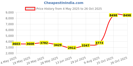 amazon.in Entisn White Adjustable Bed Skirt for Twin & Twin XL Bed - with 14 Inch Tailored Drop, Wrap Around Bed Skirts with Adjustable Elastic Belt for Easy Fitting - Wrinkle & Fade Resistant Price History Graph from 4 May 2025 to 26 Oct 2025