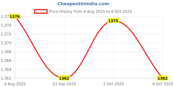 amazon.in Entod Beauly London Bimatoprost Ophthalmic Solution with Brush-Free Applicator | Lash Factor Formula | 2ml Price History Graph from 4 Aug 2025 to 6 Oct 2025