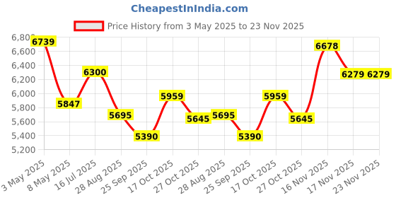 amazon.in Entros 2-In-1 Foldable Commode Wheelchair with Premium Mag wheel & Detachable Cushion Seat | Manual Wheelchair for Old People & Patients, Matte Black -8005A entros Price History Graph from 3 May 2025 to 23 Nov 2025