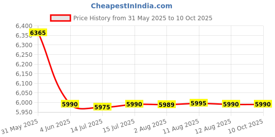 amazon.in Entros Folding Rollator Walker with Cushioned Seat & Wheels | Lightweight Aluminum Walker, Height Adjustable Rollator Walker | Walker for Old People, Handicap & Patients | SC5001 Price History Graph from 31 May 2025 to 10 Oct 2025
