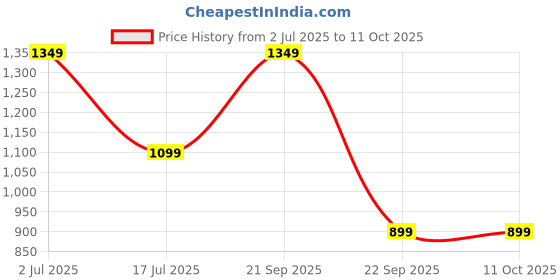 amazon.in Entros Quadripod 4 Leg Curved Shaped Walking Stick KL947 | Lightweight Stick with Anti-Skid Rubber Base | Premium Aluminum Frame with Height Adjustable | Stick for Old People, Patient & Handicaps Price History Graph from 2 Jul 2025 to 11 Oct 2025
