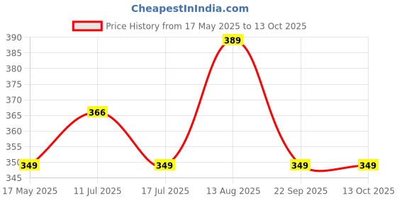 amazon.in Entros Single Leg L Shaped Walking Stick | Height Adjustable | Lightweight Aluminum Stick with Anti-Skid Base | Walking Stick for Old People, Patients, and Handicaps (920-Silver) Price History Graph from 17 May 2025 to 13 Oct 2025