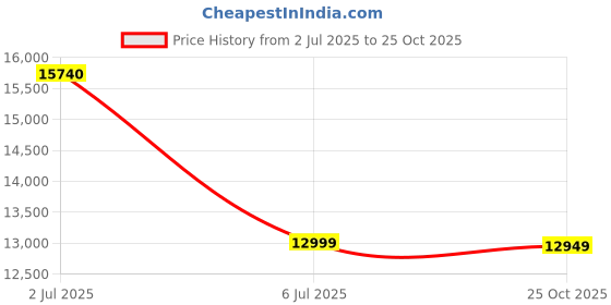 amazon.in Entros Upright, Stand Up Folding Rollator Walker with Height Adjustable Padded Armrest | Seat with Backrest strap and 8’’ Front wheels | Rollator Walker for Old People, Handicap & Patients | EHS5037B Price History Graph from 2 Jul 2025 to 25 Oct 2025
