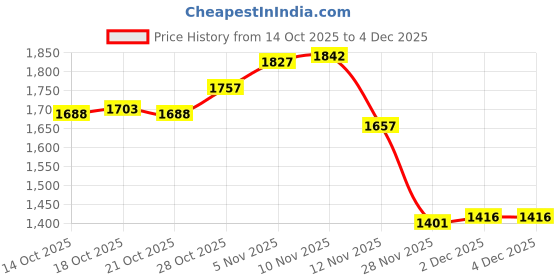amazon.in enttgo Haikole Banana Holder,Under Cabinet Hook for Bananas or Other Kitchen Items,Black Metal Under Cabinet,Banana Stand Ripens Bananas with Less Bruises (A-Banana Hook) Price History Graph from 14 Oct 2025 to 4 Dec 2025
